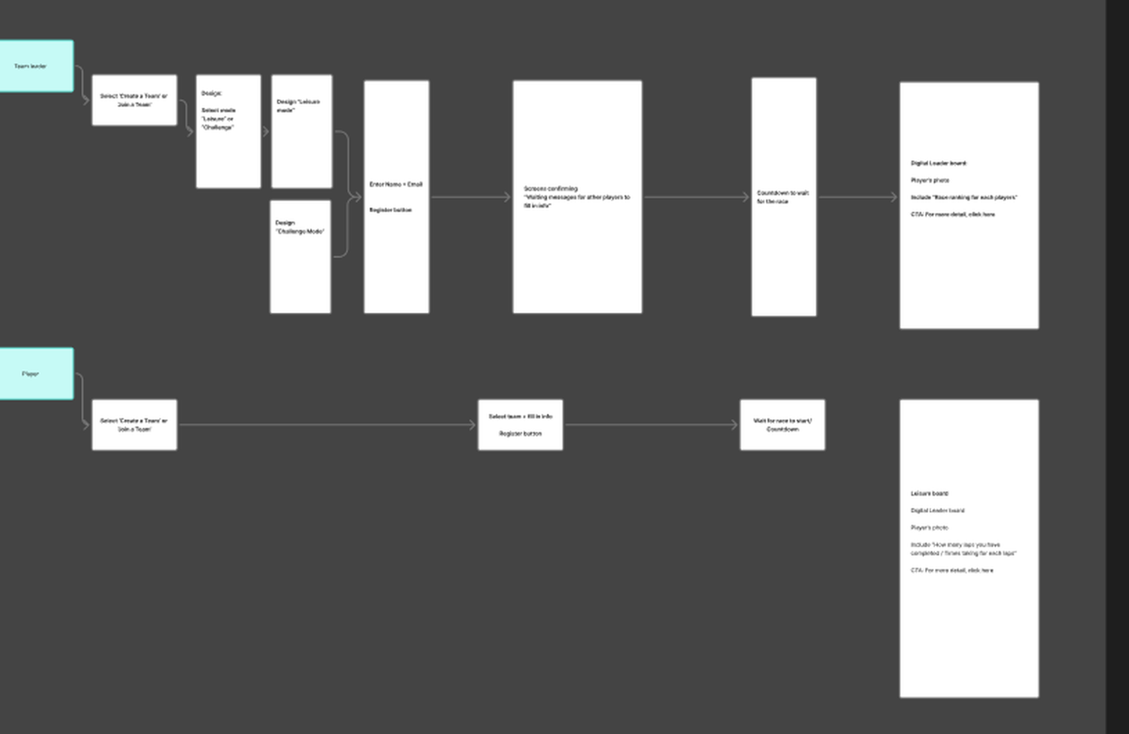 User flow diagram showing the Team Leader and Player paths converging at the leaderboard